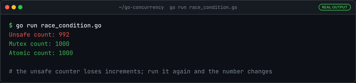 Terminal running go run race_condition.go: Unsafe count: 992, Mutex count 1000, Atomic count 1000.