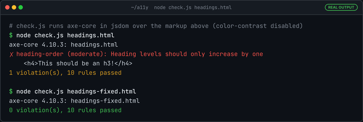 Terminal running an axe-core check: headings.html fails heading-order on the h4 element, headings-fixed.html reports 0 violations.