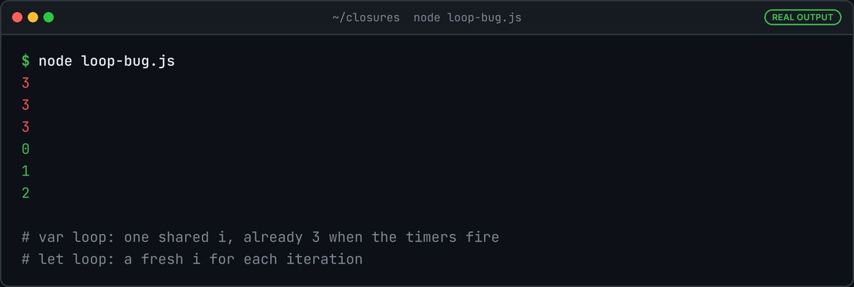 Terminal running node loop-bug.js: 3, 3, 3 from the var loop followed by 0, 1, 2 from the let loop.