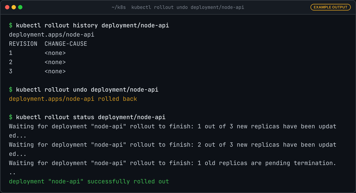 Terminal: rollout history lists revisions 1 to 3, rollout undo prints rolled back, and rollout status waits through the replicas until successfully rolled out.