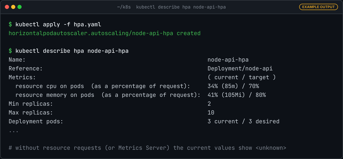 Terminal: kubectl describe hpa node-api-hpa shows CPU at 34% of a 70% target and memory at 41% of an 80% target, 2 to 10 replicas, 3 current.