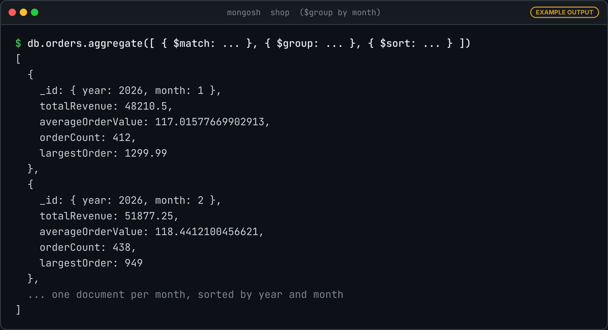 mongosh output of the monthly $group pipeline: documents with _id year 2026 and month 1 and 2, totalRevenue, averageOrderValue, orderCount and largestOrder.