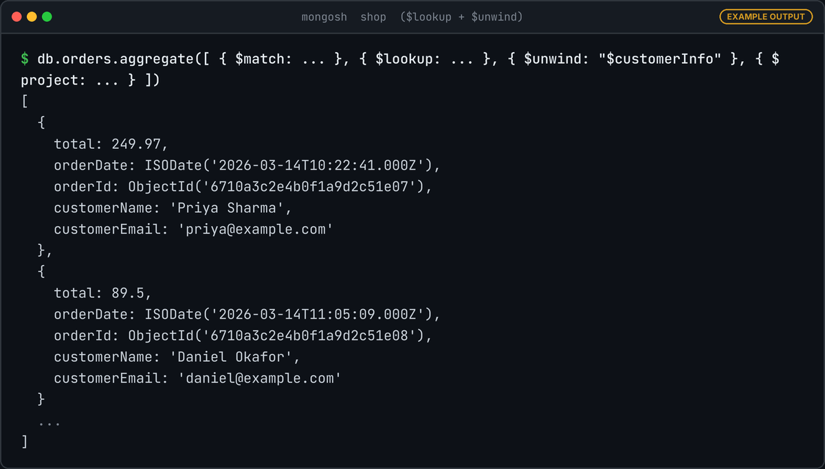 mongosh output of the $lookup pipeline: order documents with total, orderDate, orderId, customerName and customerEmail fields.