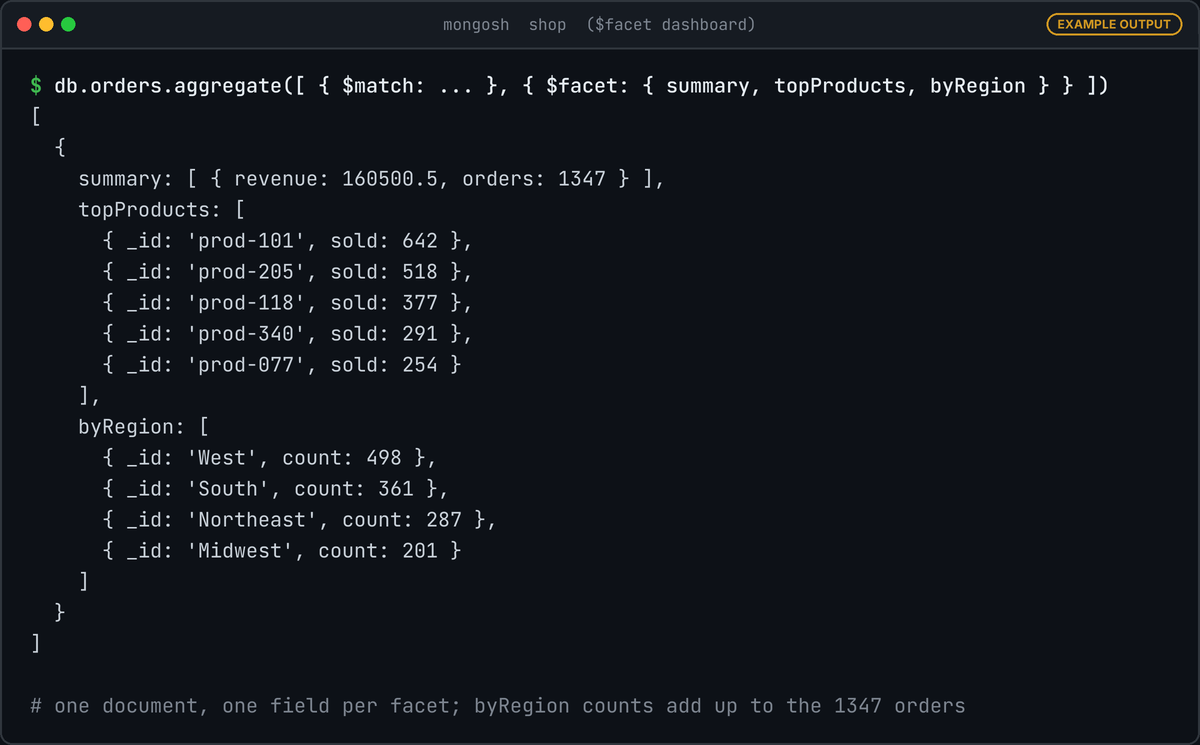 mongosh output of the $facet pipeline: one document with summary revenue 160500.5 and 1347 orders, five topProducts with sold counts, and byRegion counts for four regions.