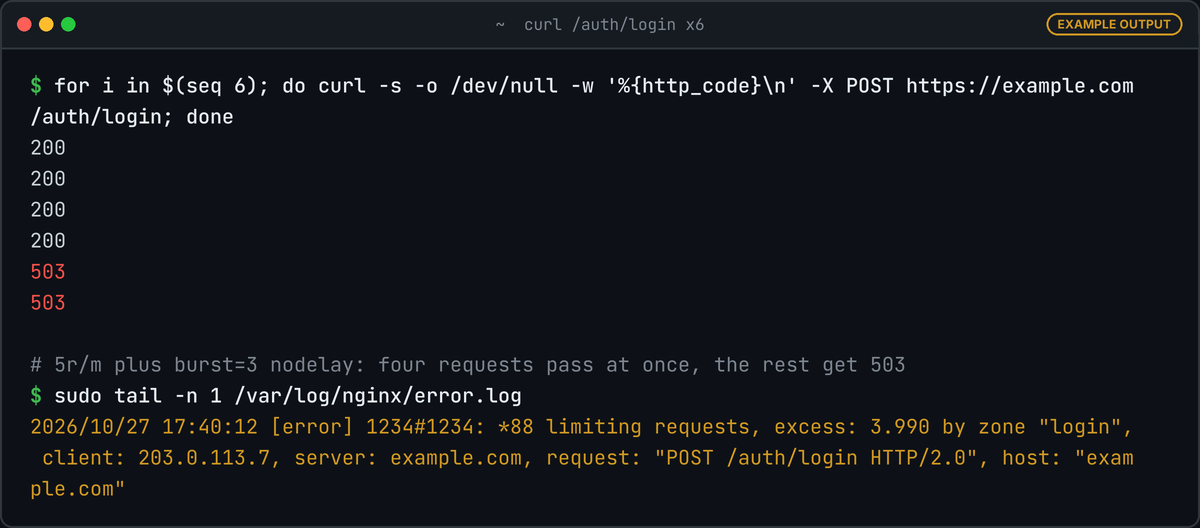 Terminal: six POSTs to /auth/login return 200 four times then 503 twice, and the error log shows limiting requests by zone login.