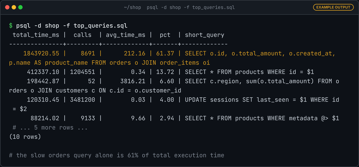 psql table from pg_stat_statements with total_time_ms, calls, avg_time_ms, pct and short_query columns; the top row is the orders join at 1843920.55 ms over 8691 calls, 61.37 percent of the total.