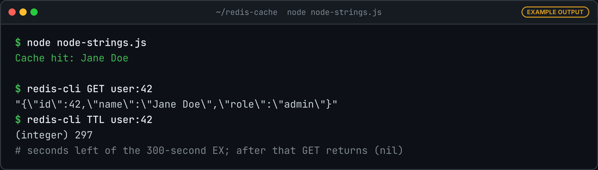 Terminal running node node-strings.js which prints Cache hit: Jane Doe, then redis-cli GET user:42 returning the JSON string and TTL user:42 returning 297.