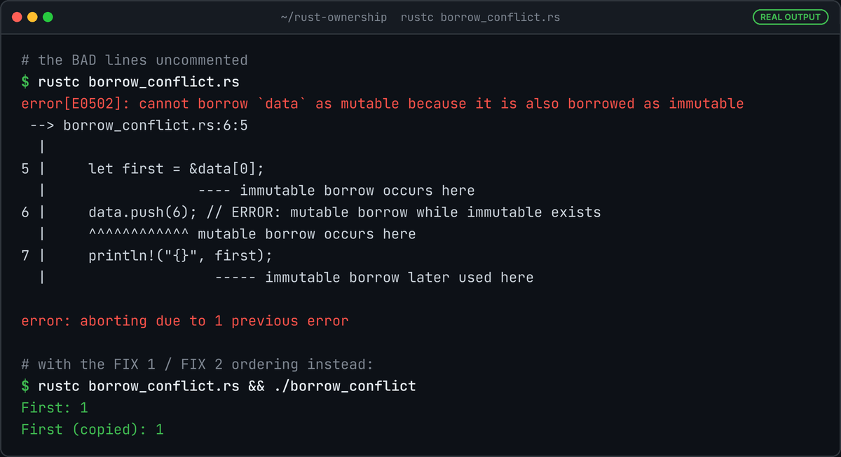 Terminal running rustc borrow_conflict.rs: error E0502 cannot borrow data as mutable because it is also borrowed as immutable, then the fixed version prints First: 1 and First (copied): 1.