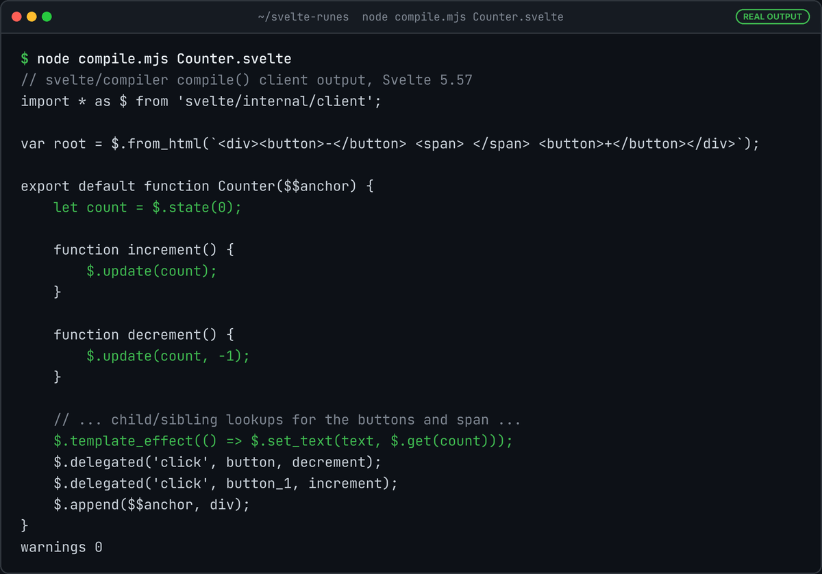 Terminal showing the compiled JavaScript for Counter.svelte: let count = $.state(0), increment calls $.update(count), and a template effect sets the span text from $.get(count).