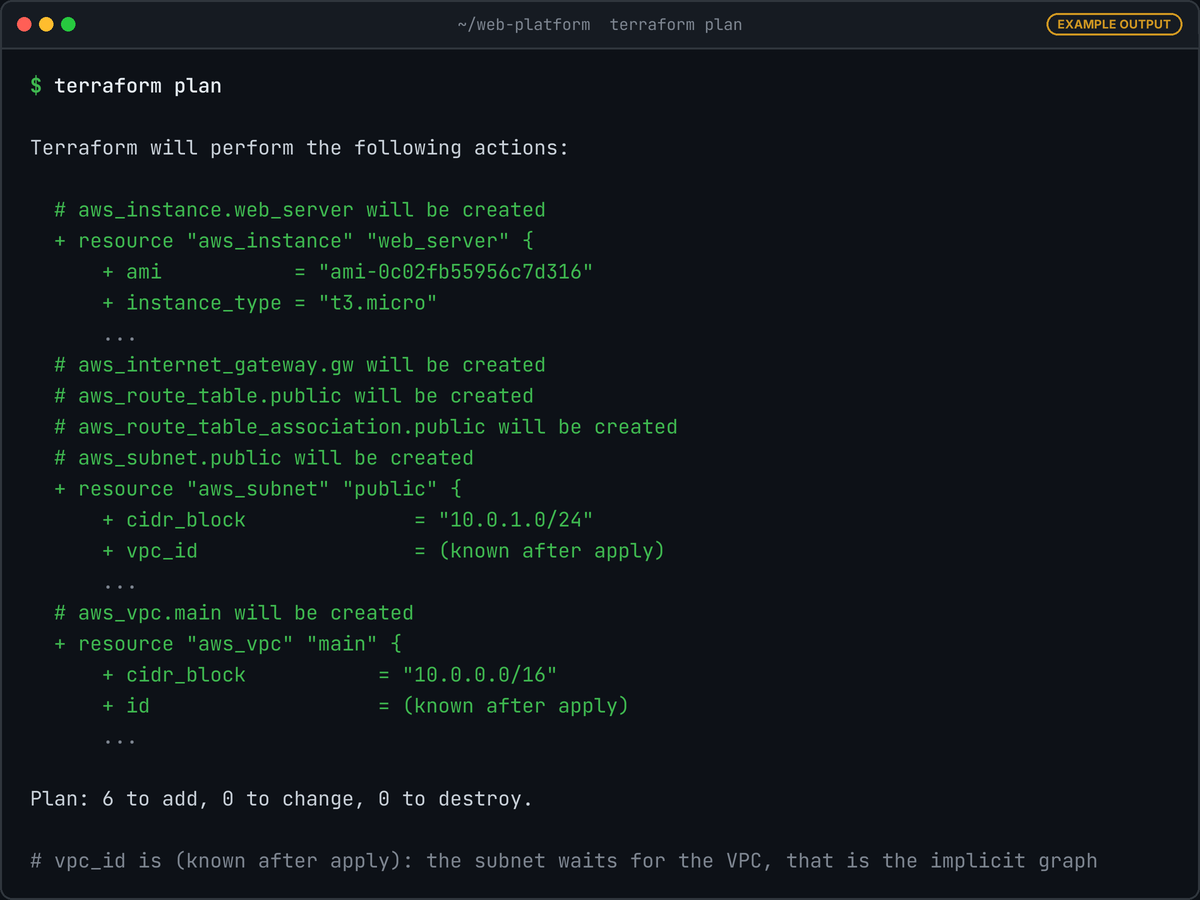 Terminal running terraform plan for main.tf and network.tf: six resources will be created, including the VPC 10.0.0.0/16 and subnet 10.0.1.0/24 whose vpc_id is known after apply. Plan: 6 to add.