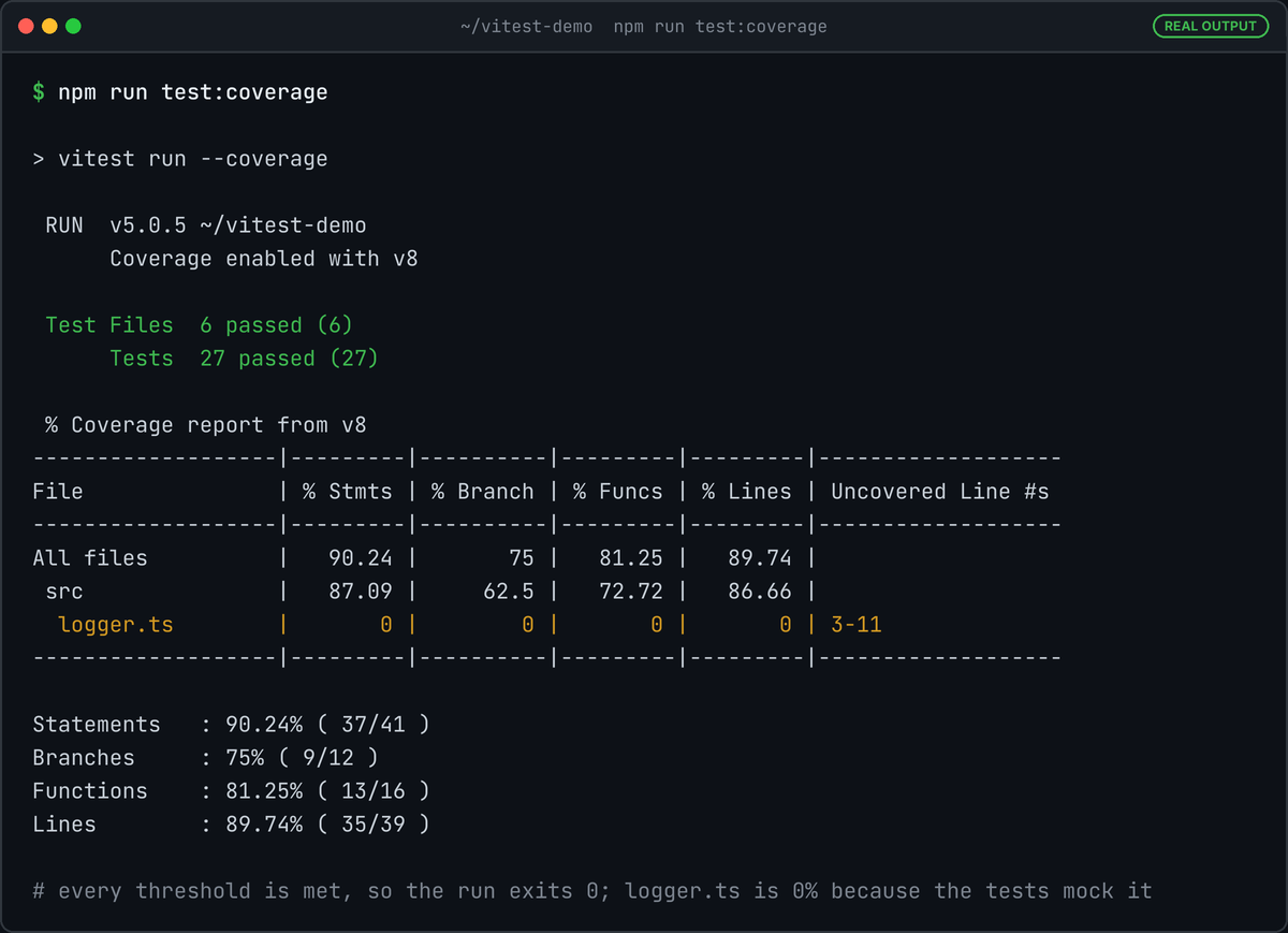Terminal running npm run test:coverage: 27 tests pass, v8 coverage table with 90.24% statements, 75% branches, 81.25% functions, 89.74% lines, and logger.ts at 0%.